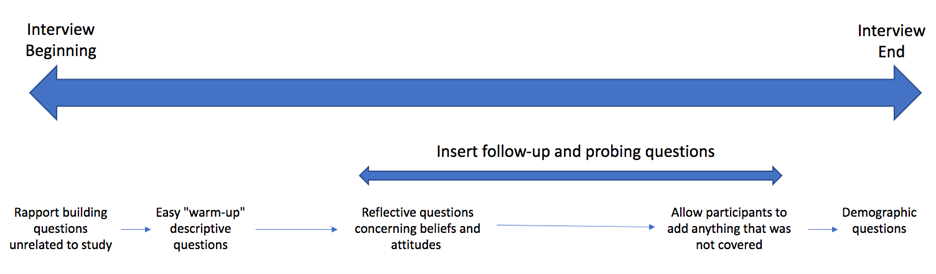 The order of interview questions from beginning to end starts with rapport building questions unrelated to study, then easy "warm-up" descriptive questions, then reflective questions concerning beliefs and attitudes, then allowing participants to add anything that was not covered, then finally demographic questions at the end. Follow-up and probing questions may be added throughout. 