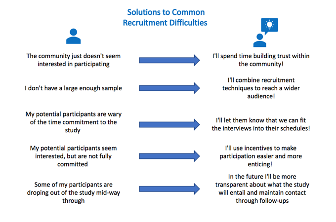 Solutions to common recruitment difficulties: If the community doesn't seem interested in participating, spend time building their trust. If you don't have a large enough sample, combine recruitment techniques to reach a wider audience. If potential participants are wary of the time commitment to the study, let them know interviews can be made to fit their schedules. If potential participants seem interested but aren't fully committed, use incentives to make participation easier and more enticing. If some participants are dropping out of the study mid-way through, in the future be more transparent about what the study will entail and maintain contract through follow-ups. 