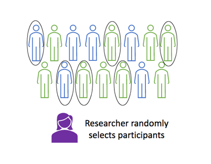 Certain figures in a population have circles drawn around them to indicate their random selection for a sample.
