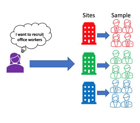 A researcher wants to recruit office workers. They chose three office buildings as "sites" and recruit a sample at each. 