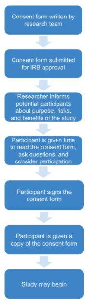Order of informed consent process: 1. Consent form written by research team 2. Consent form submitted for IRB approval 3. Researcher informs potential participants about purpose, risks, and benefits of the study 4. Participant is given time to read the consent form, ask questions, and consider participation 5. Participant signs the consent form 6. Participant is given a copy of the consent form 7. Study may begin