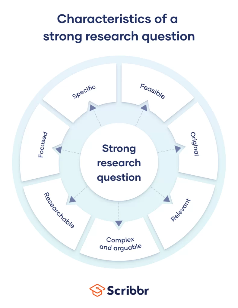how to create a good research question